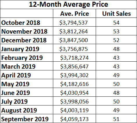 Rosedale Home Sales Statistics for September 2019 from Jethro Seymour, Top midtown Toronto Realtor